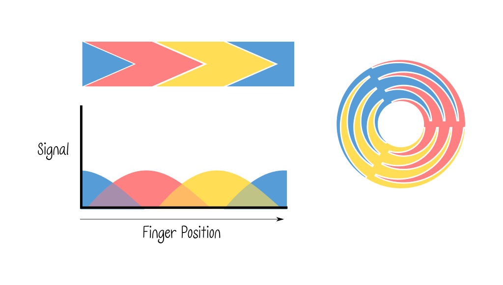 A similar diagram as the last showing 3 electrodes arranged in a radial zig-zag shape. The chart shows 3 overlapping curves representing the transitions between signals as a finger moves around the wheel
